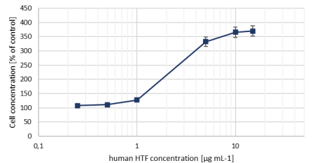 Holo Transferrin Human activity - Product image 2